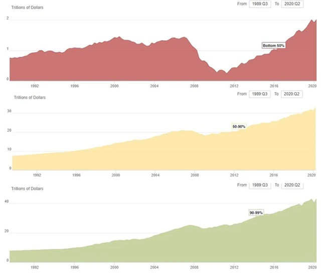 Vývoj čistého jmění amerických domácností, zdroj: A Wealth of Common Sense