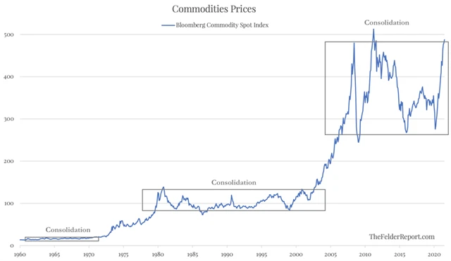 Index cen komodit - fáze dlouhodobé cenové konsolidace