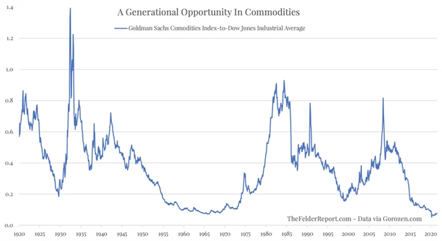 Index cen komodit vyjádřený v cenách amerických akcií