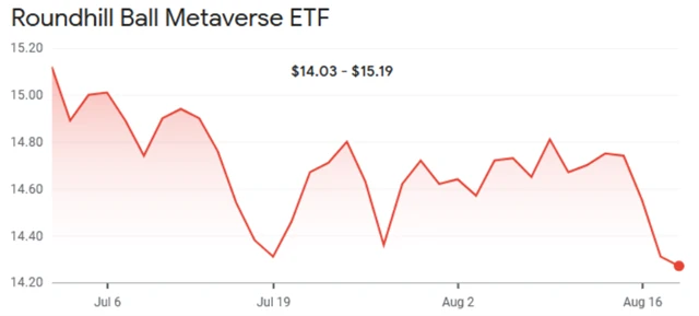 Roundhill Ball Metaverse ETF