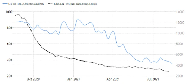 USA - nové a pokračující žádosti o podporu v nezaměstnanosti, zdroj: tradingeconomics.com