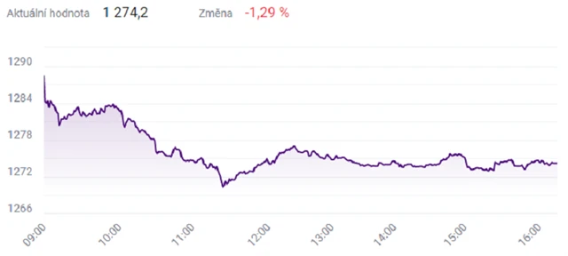 Index PX - 19. srpna 2021, zdroj: BCPP