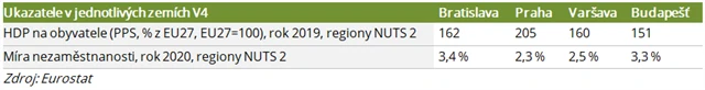 V4 - HDP na obyvatele a nezaměstnanost