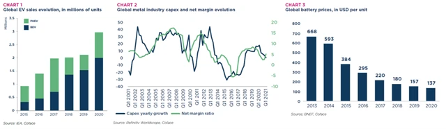 Prodeje elektrických aut, CAPEX v rámci průmyslu navázaného na kovy používané v elektromobilech a pokles cen baterií