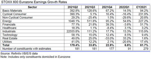Evropa - zisky, přehled