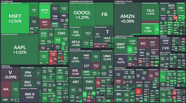 S&P 500 - 20. srpna 2021, zdroj: Finviz