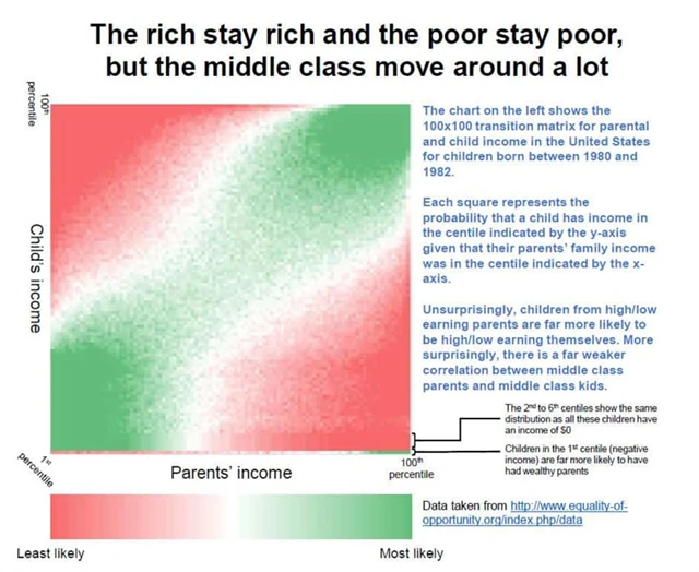 Pravděpodobnost vystoupení ze socioekonomické skupiny rodičů