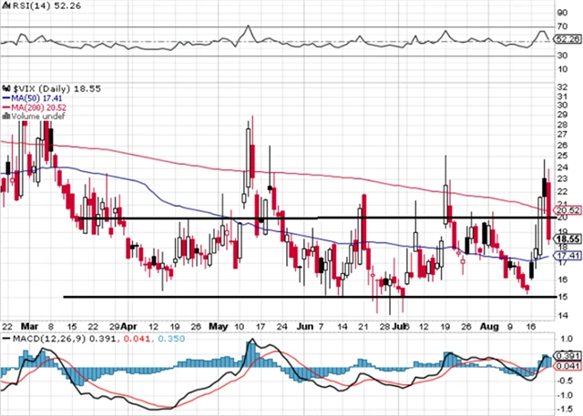 VIX - technická analýza (20. 8. 2021)