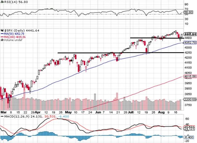 S&P 500 - technická analýza (20. 8. 2021, denní).png