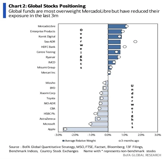 Největší overweight pozice fondů