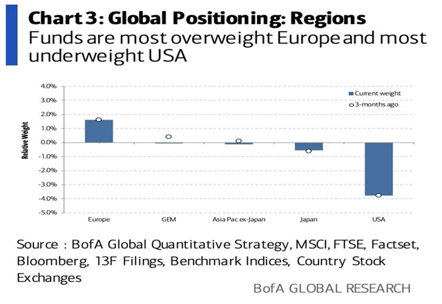 Akciové fondy preferují Evropu