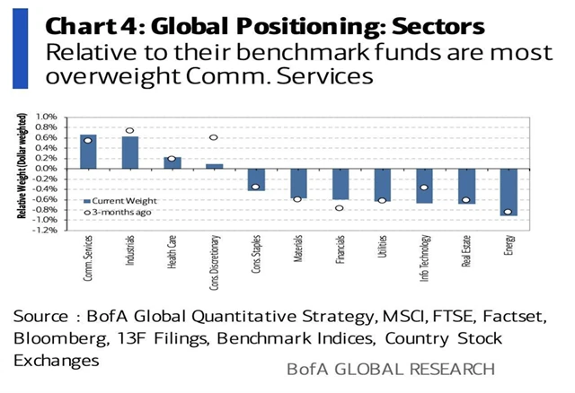 Oproti benchmarkům jsou nejvíce ve fondech nadvážené komunikační služby