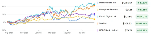 Mercadolibre, Enterprise Products, Kornit, Sea, HDFC Bank