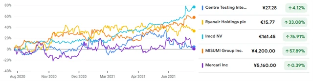 Centre Testing, Ryanair, IMCD NV, MISUMI Group, Mercari