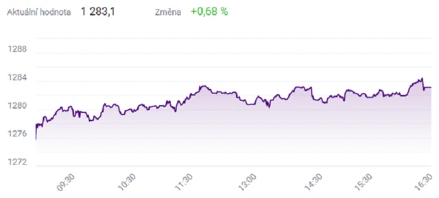 Index PX - 23. srpna 2021, zdroj: BCPP