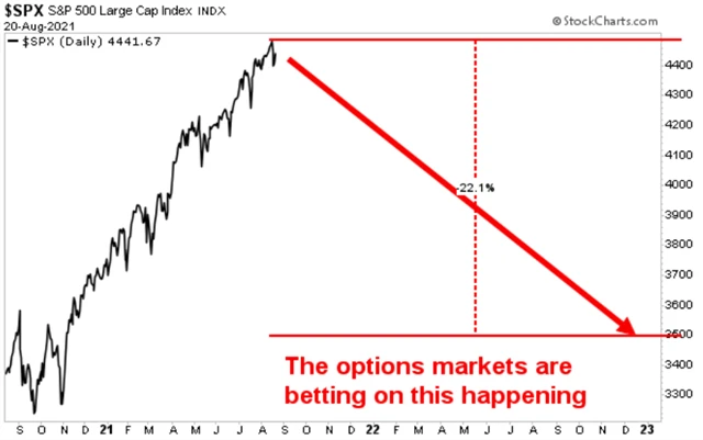 Opční trh v USA sází na propad indexu S&P 500