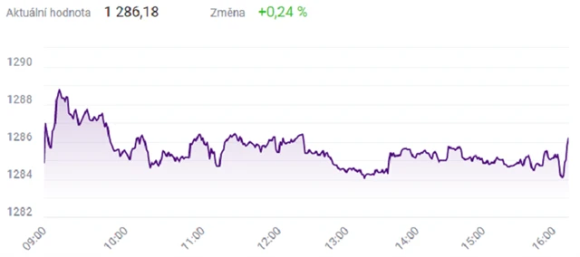 Index PX - 24. srpna 2021, zdroj: BCPP