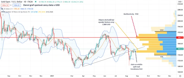 Zlato graf denní v USD