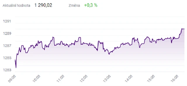 Index PX - 25. srpna 2021, zdroj: BCPP