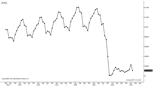 Evropské aerolinie - tržby na kilometr