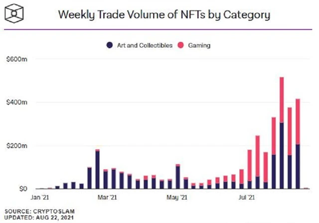 Týdenní objemy obchodů s NFT