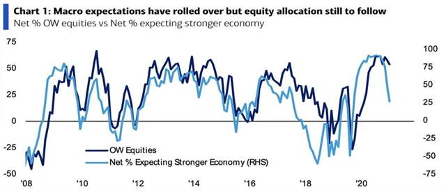Akciová alokace zůstává vysoká, očekávání ohledně růstu ekonomiky jsou ale slabší