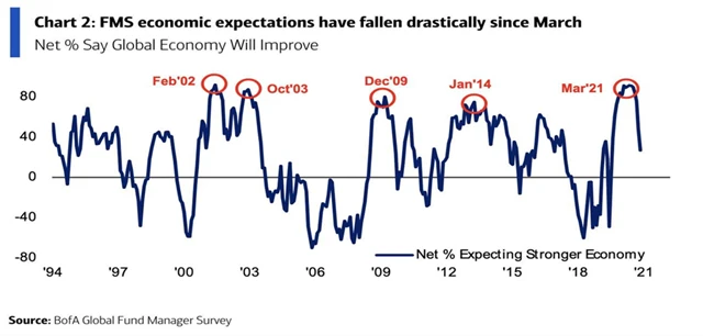 Ekonomická očekávání výrazně klesla