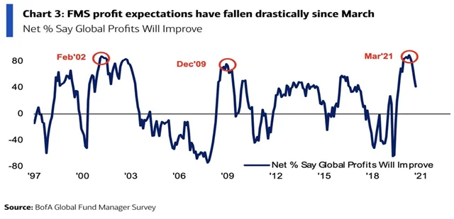 Očekávání ohledně zisků od března výrazně oslabují