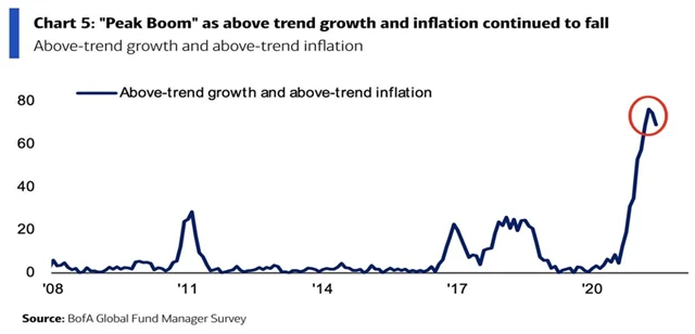 Podíl manažerů očekávajících růst a inflaci nad trendem klesá