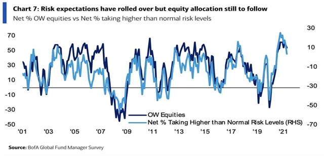 Ochota riskovat klesá, vezme s sebou také expozici vůči akciím?
