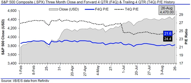 USA - valuace SPX
