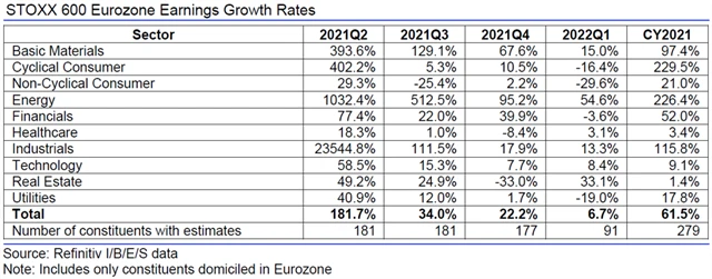 Evropa - zisky, přehled