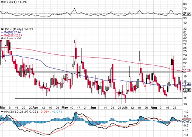 VIX - technická analýza (27. 8. 2021)
