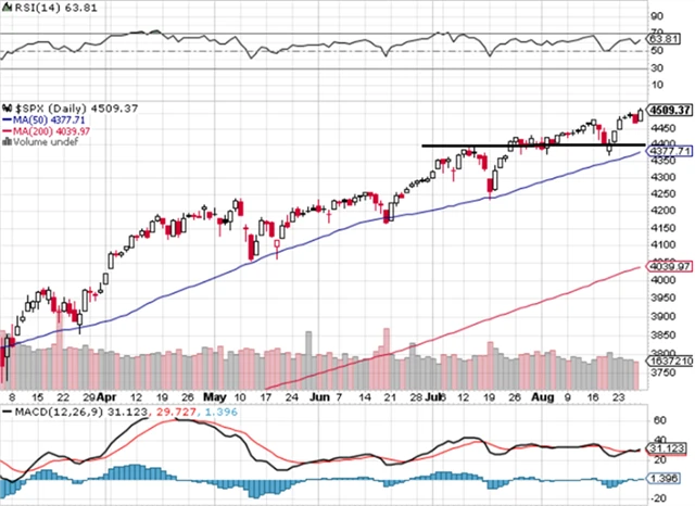S&P 500 - technická analýza (27. 8. 2021, denní).png
