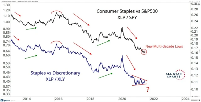 1 Staples vs. SPX vs. Discretionary