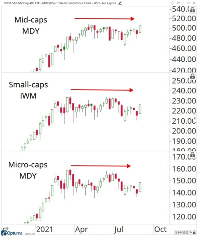 2 Některé oblasti trhu jsou v korekci