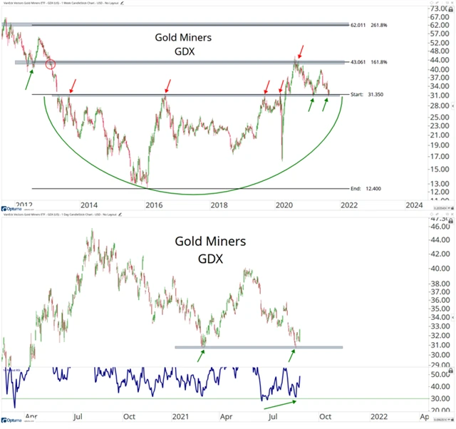 5 Index těžarů zlata se odrazil od podpory.png