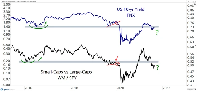 8 Výnosy 10letých vládních dluhopisů USA a poměr cen akcií malých a velkých firem v USA