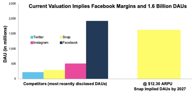 Ocenění akcií Snap odpovídá výrazně vyšším úrovním fundamentů
