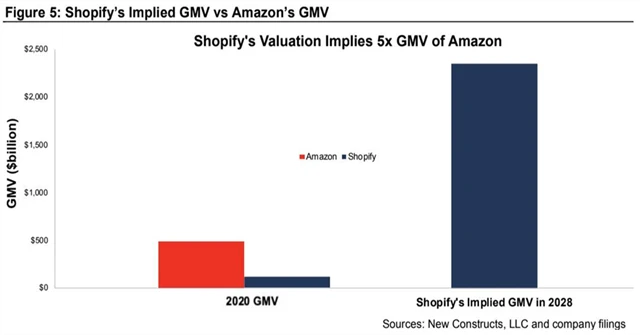 Fundamenty Shopify vs Amazon