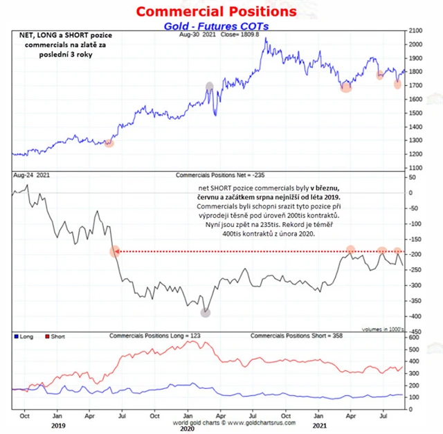 Pozice commercials na zlatě podle COT