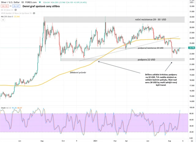 Stříbro graf denní v USD