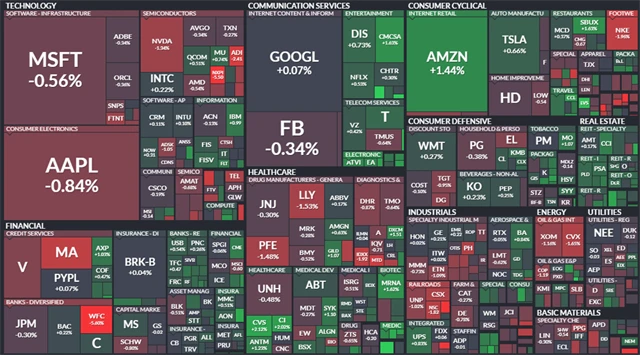 S&P 500 - 31. srpna 2021, zdroj: Finviz
