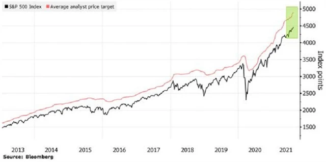 S&P 500 - index a průměr cílů analytiků