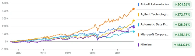 Abbott Laboratories, Agilent Technologies, Automatic Data Processing, Microsoft, Nike