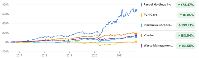 PayPal, PVH Corp, Starbucks, Visa, Waste Management