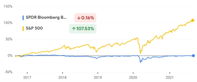 S&P 500 a junk bondy
