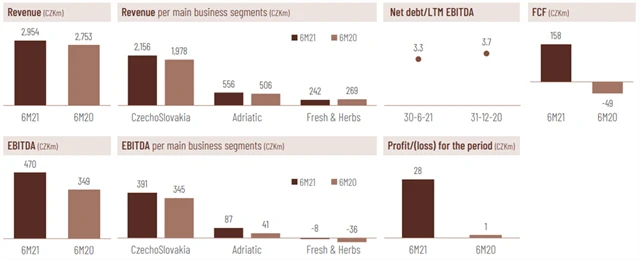 Kofola - výsledky za 1H2021