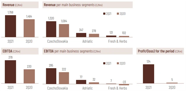Kofola - výsledky za 2Q2021