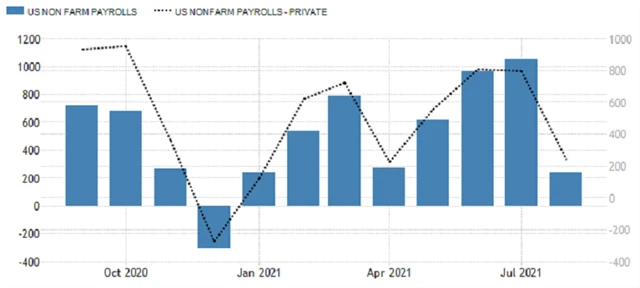 USA - změna počtu pracovních míst (celkem a v soukromém sektoru), zdroj: tradingeconomics.com